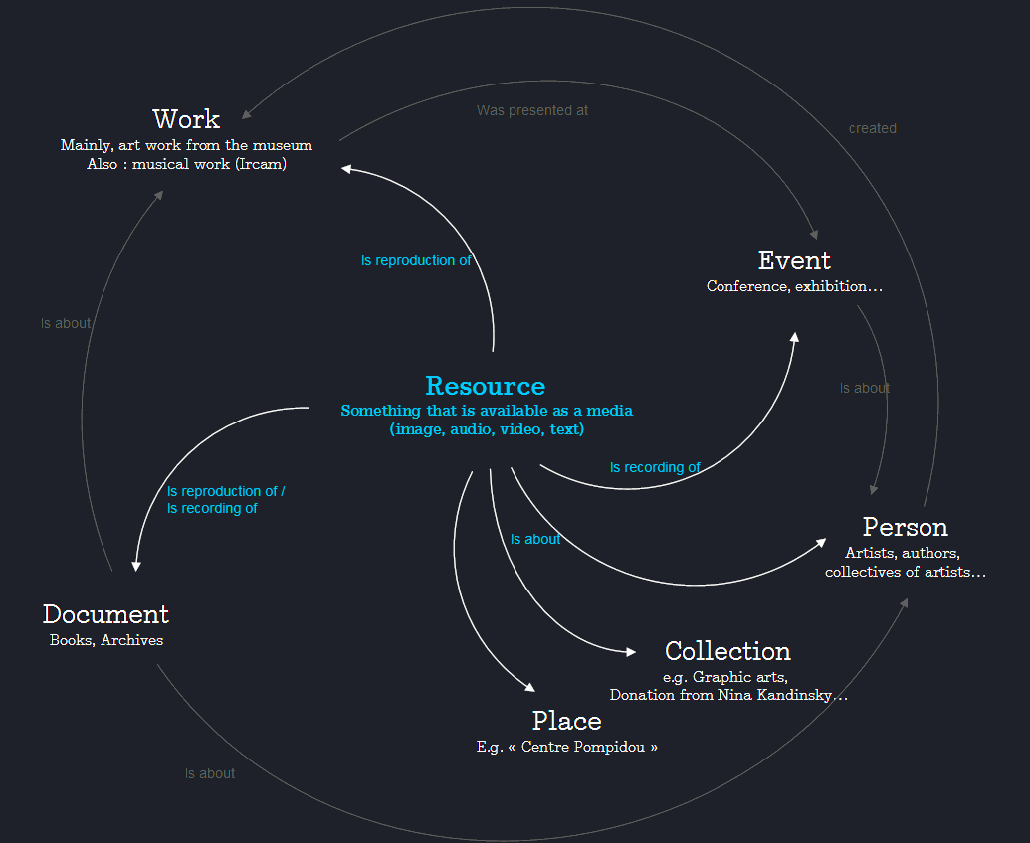 Overview of the Digital Pompidou data model