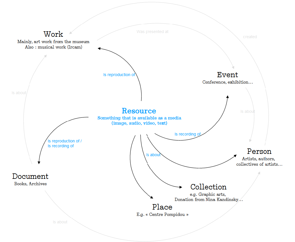 Overview of the Digital Pompidou data model